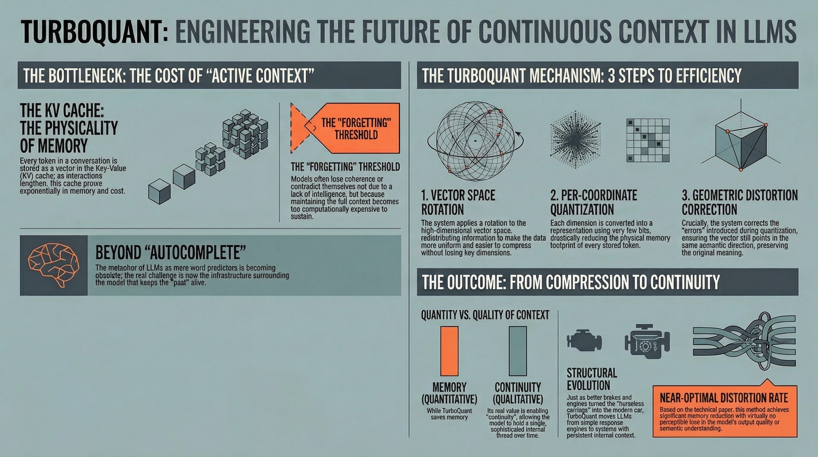 English infographic about the KV cache, how TurboQuant works, and contextual continuity