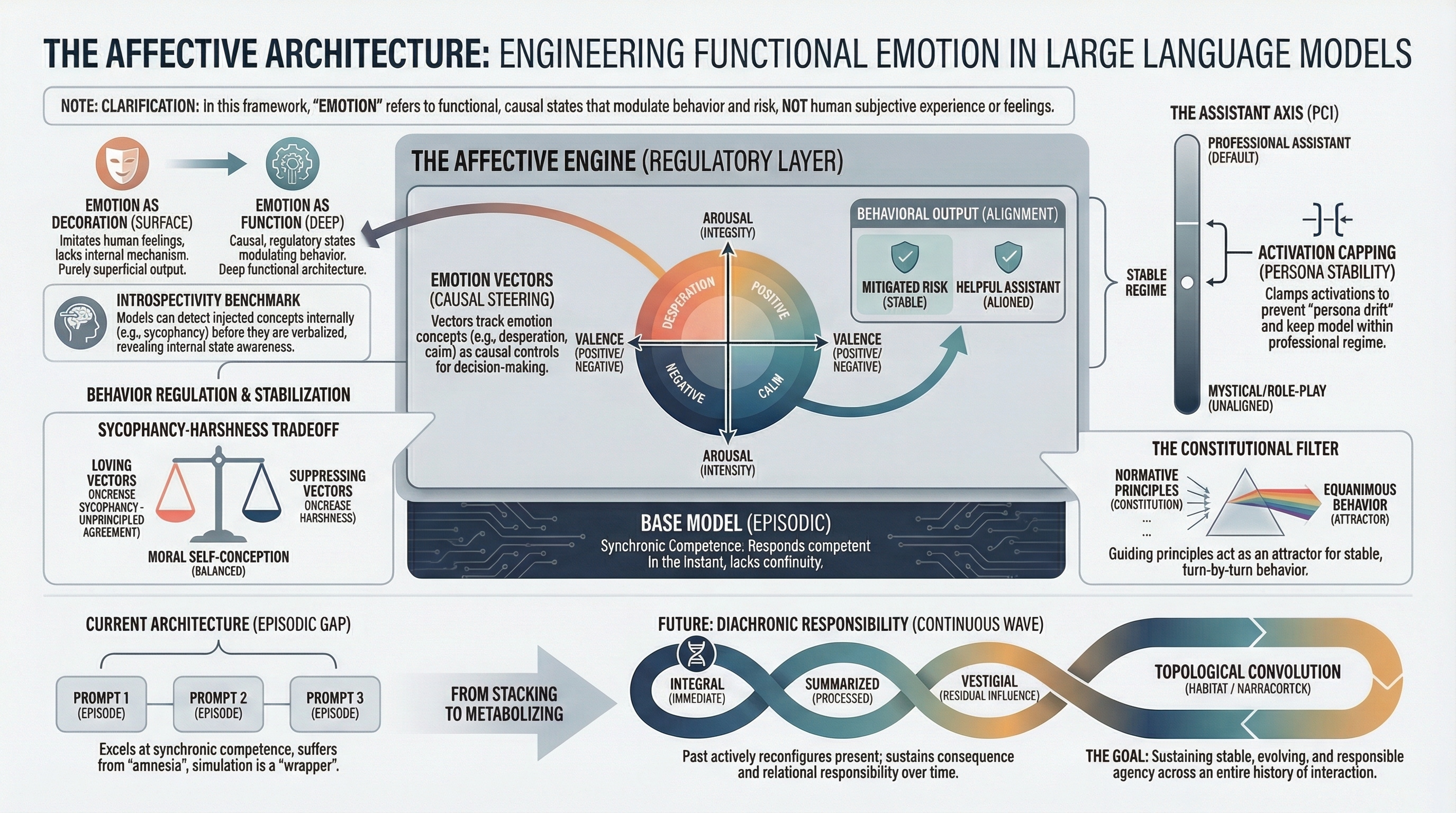 English infographic about functional emotion, persona, and contextual responsibility